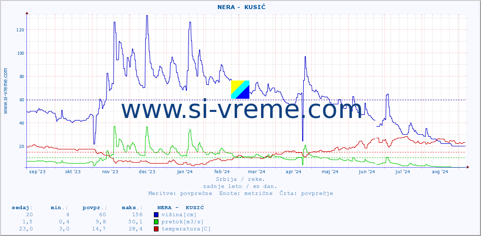POVPREČJE ::  NERA -  KUSIĆ :: višina | pretok | temperatura :: zadnje leto / en dan.