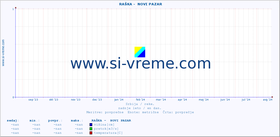 POVPREČJE ::  RAŠKA -  NOVI PAZAR :: višina | pretok | temperatura :: zadnje leto / en dan.