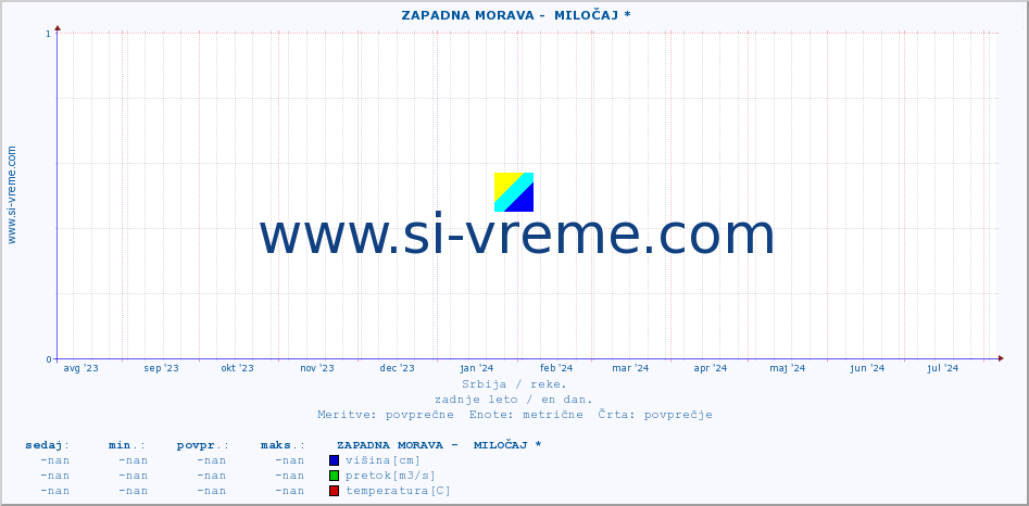 POVPREČJE ::  ZAPADNA MORAVA -  MILOČAJ * :: višina | pretok | temperatura :: zadnje leto / en dan.