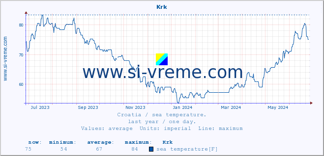  :: Krk :: sea temperature :: last year / one day.