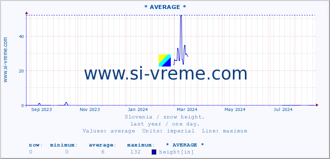  :: * AVERAGE * :: height :: last year / one day.