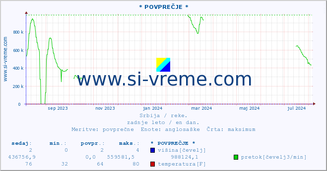 POVPREČJE :: * POVPREČJE * :: višina | pretok | temperatura :: zadnje leto / en dan.