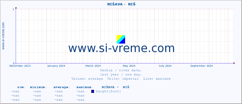  ::  NIŠAVA -  NIŠ :: height |  |  :: last year / one day.