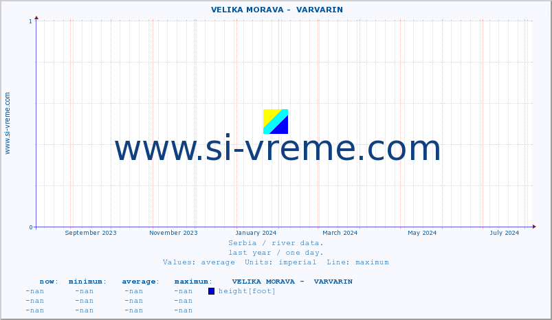  ::  VELIKA MORAVA -  VARVARIN :: height |  |  :: last year / one day.