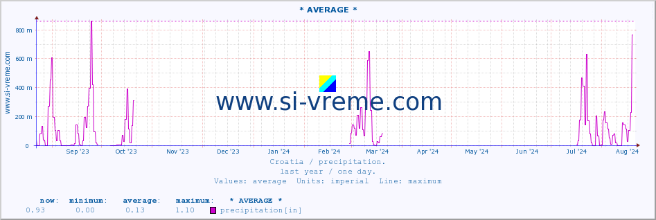  :: * AVERAGE * :: precipitation :: last year / one day.