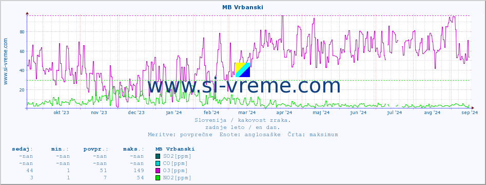 POVPREČJE :: MB Vrbanski :: SO2 | CO | O3 | NO2 :: zadnje leto / en dan.