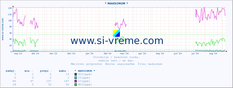 POVPREČJE :: * MAKSIMUM * :: SO2 | CO | O3 | NO2 :: zadnje leto / en dan.