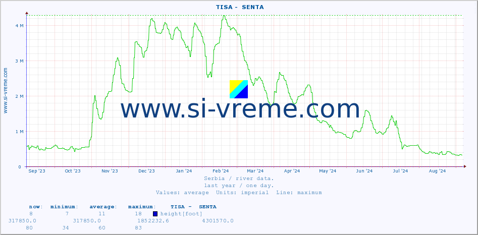  ::  TISA -  SENTA :: height |  |  :: last year / one day.