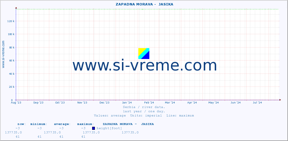  ::  ZAPADNA MORAVA -  JASIKA :: height |  |  :: last year / one day.