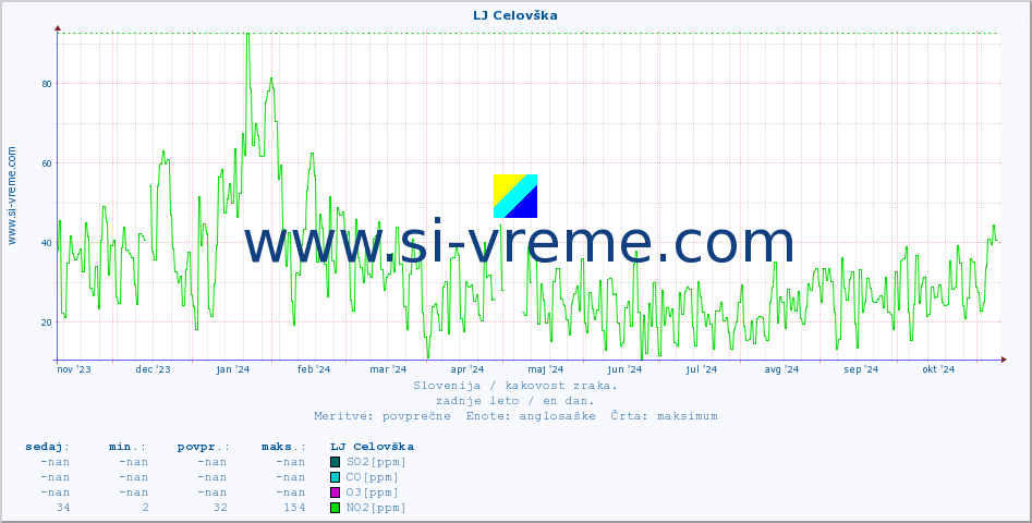POVPREČJE :: LJ Celovška :: SO2 | CO | O3 | NO2 :: zadnje leto / en dan.