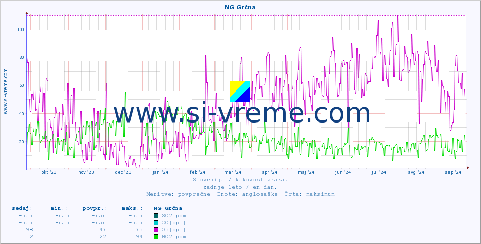 POVPREČJE :: NG Grčna :: SO2 | CO | O3 | NO2 :: zadnje leto / en dan.