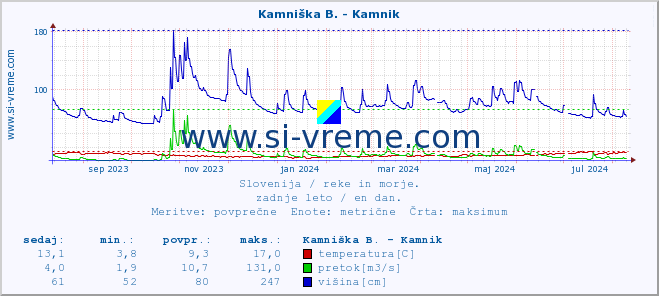 POVPREČJE :: Kamniška B. - Kamnik :: temperatura | pretok | višina :: zadnje leto / en dan.