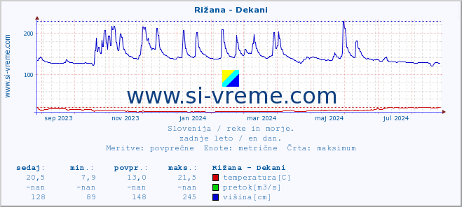 POVPREČJE :: Rižana - Dekani :: temperatura | pretok | višina :: zadnje leto / en dan.