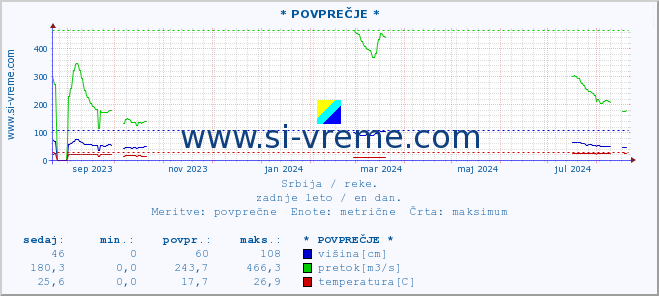 POVPREČJE :: * POVPREČJE * :: višina | pretok | temperatura :: zadnje leto / en dan.