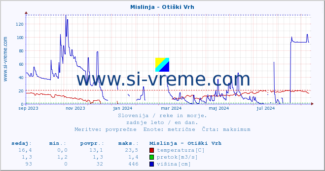 POVPREČJE :: Mislinja - Otiški Vrh :: temperatura | pretok | višina :: zadnje leto / en dan.