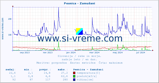 POVPREČJE :: Pesnica - Zamušani :: temperatura | pretok | višina :: zadnje leto / en dan.