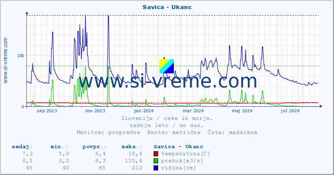 POVPREČJE :: Savica - Ukanc :: temperatura | pretok | višina :: zadnje leto / en dan.