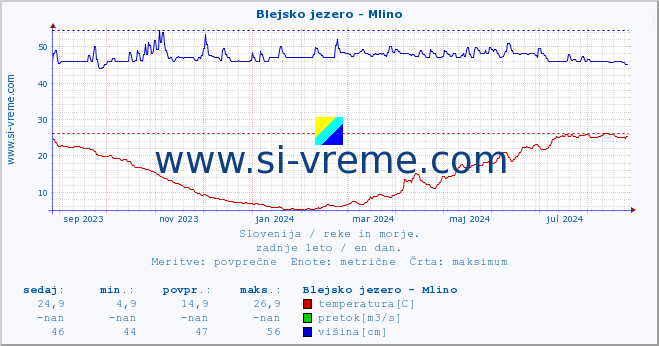 POVPREČJE :: Blejsko jezero - Mlino :: temperatura | pretok | višina :: zadnje leto / en dan.