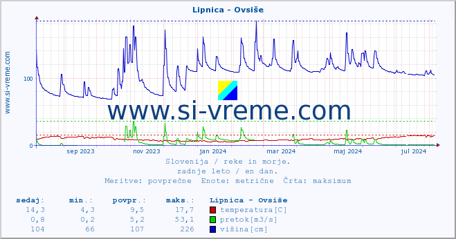 POVPREČJE :: Lipnica - Ovsiše :: temperatura | pretok | višina :: zadnje leto / en dan.