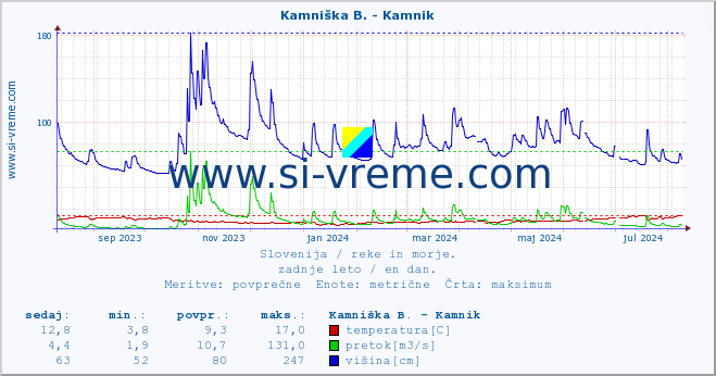 POVPREČJE :: Kamniška B. - Kamnik :: temperatura | pretok | višina :: zadnje leto / en dan.