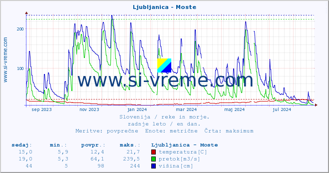 POVPREČJE :: Ljubljanica - Moste :: temperatura | pretok | višina :: zadnje leto / en dan.