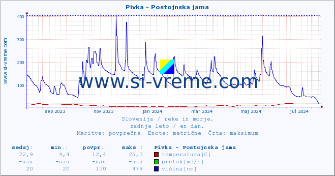 POVPREČJE :: Pivka - Postojnska jama :: temperatura | pretok | višina :: zadnje leto / en dan.