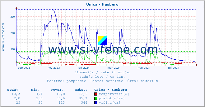 POVPREČJE :: Unica - Hasberg :: temperatura | pretok | višina :: zadnje leto / en dan.