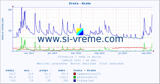 POVPREČJE :: Dreta - Kraše :: temperatura | pretok | višina :: zadnje leto / en dan.