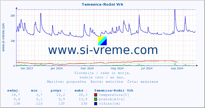 POVPREČJE :: Temenica-Rožni Vrh :: temperatura | pretok | višina :: zadnje leto / en dan.