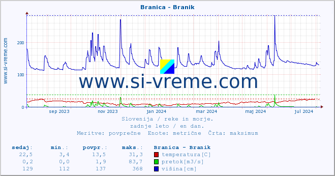 POVPREČJE :: Branica - Branik :: temperatura | pretok | višina :: zadnje leto / en dan.