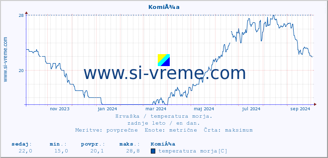 POVPREČJE :: KomiÅ¾a :: temperatura morja :: zadnje leto / en dan.