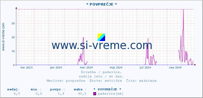 POVPREČJE :: * POVPREČJE * :: padavine :: zadnje leto / en dan.