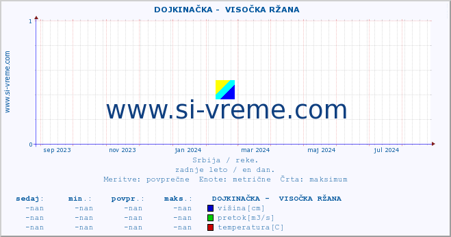 POVPREČJE ::  DOJKINAČKA -  VISOČKA RŽANA :: višina | pretok | temperatura :: zadnje leto / en dan.