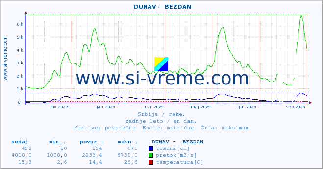 POVPREČJE ::  DUNAV -  BEZDAN :: višina | pretok | temperatura :: zadnje leto / en dan.