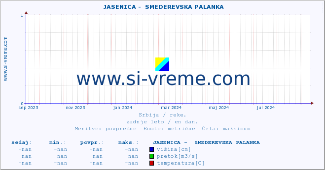 POVPREČJE ::  JASENICA -  SMEDEREVSKA PALANKA :: višina | pretok | temperatura :: zadnje leto / en dan.