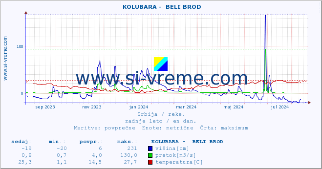 POVPREČJE ::  KOLUBARA -  BELI BROD :: višina | pretok | temperatura :: zadnje leto / en dan.