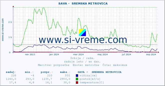 POVPREČJE ::  SAVA -  SREMSKA MITROVICA :: višina | pretok | temperatura :: zadnje leto / en dan.