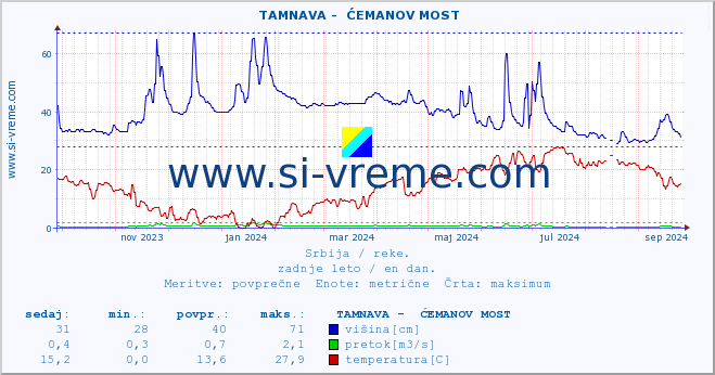 POVPREČJE ::  TAMNAVA -  ĆEMANOV MOST :: višina | pretok | temperatura :: zadnje leto / en dan.