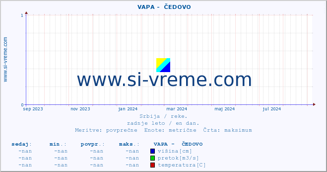 POVPREČJE ::  VAPA -  ČEDOVO :: višina | pretok | temperatura :: zadnje leto / en dan.