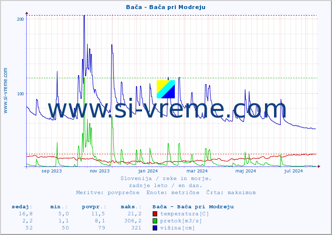 POVPREČJE :: Bača - Bača pri Modreju :: temperatura | pretok | višina :: zadnje leto / en dan.