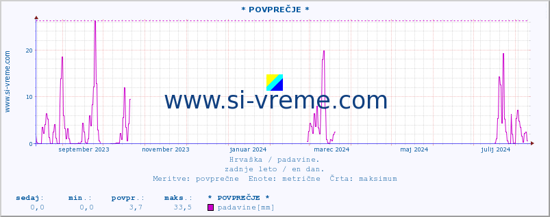 POVPREČJE :: * POVPREČJE * :: padavine :: zadnje leto / en dan.