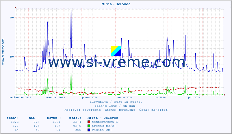 POVPREČJE :: Mirna - Jelovec :: temperatura | pretok | višina :: zadnje leto / en dan.