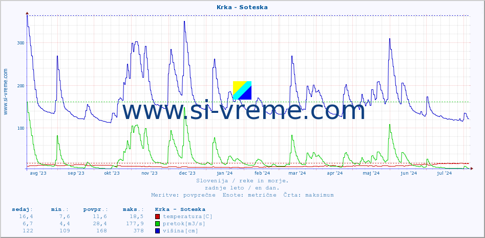 POVPREČJE :: Krka - Soteska :: temperatura | pretok | višina :: zadnje leto / en dan.