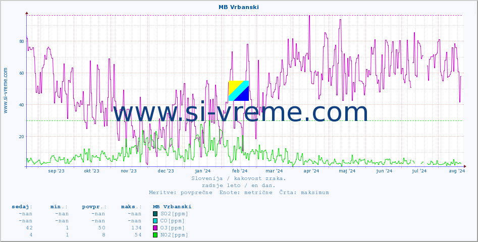 POVPREČJE :: MB Vrbanski :: SO2 | CO | O3 | NO2 :: zadnje leto / en dan.