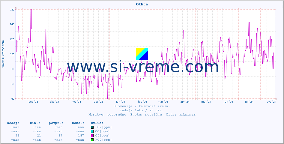 POVPREČJE :: Otlica :: SO2 | CO | O3 | NO2 :: zadnje leto / en dan.