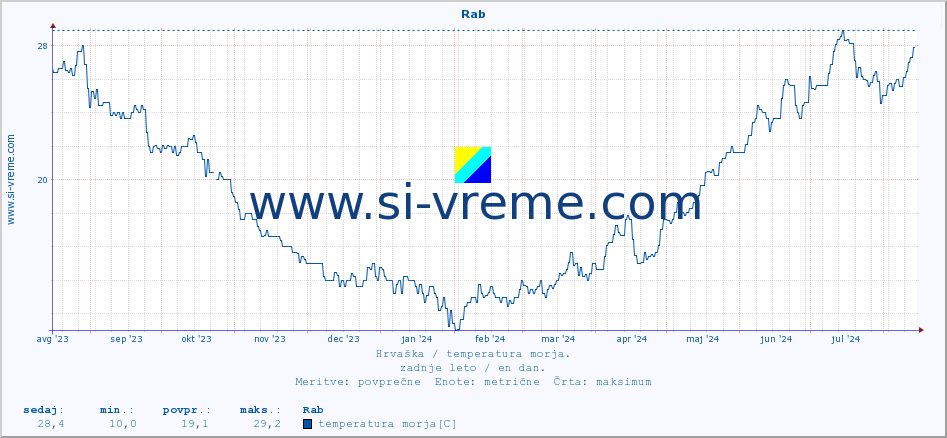 POVPREČJE :: Rab :: temperatura morja :: zadnje leto / en dan.