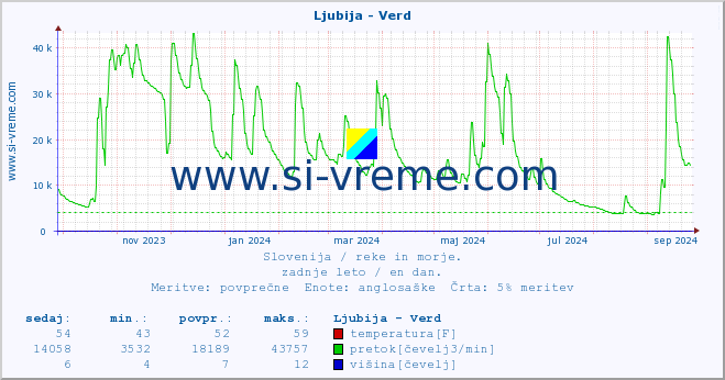 POVPREČJE :: Ljubija - Verd :: temperatura | pretok | višina :: zadnje leto / en dan.