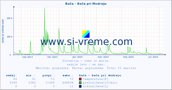 POVPREČJE :: Bača - Bača pri Modreju :: temperatura | pretok | višina :: zadnje leto / en dan.