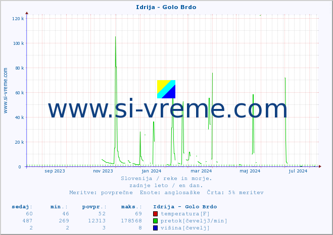 POVPREČJE :: Idrija - Golo Brdo :: temperatura | pretok | višina :: zadnje leto / en dan.