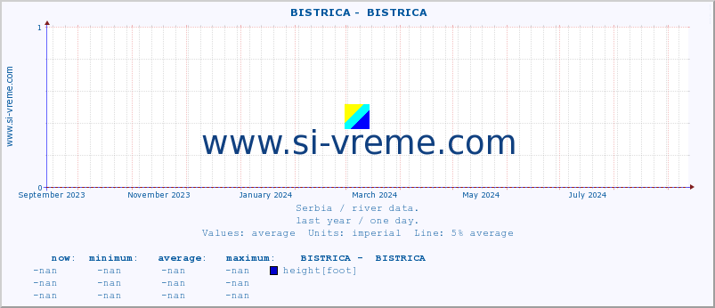  ::  BISTRICA -  BISTRICA :: height |  |  :: last year / one day.